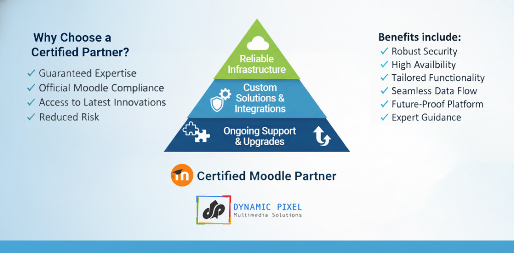 Infographic showing how a certified Moodle partner enhances LMS reliability, scalability, security, customization, and long-term performance.