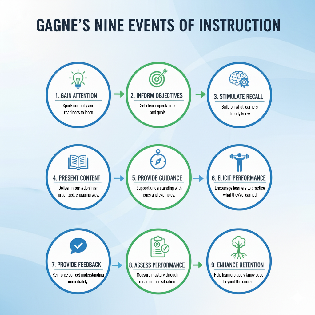 Illustration of AI-powered instructional design using Gagne's Nine Events via HACC Gen Moodle plugin.