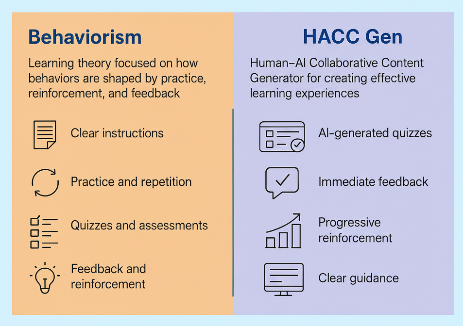 Square infographic explaining Behaviorism, Reinforcement Learning, quizzes, and feedback loops, and how HACC Gen applies these principles to create effective Moodle training content.